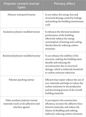 The research progress and Hotspot analysis of polymer cement mortar based on bibliometrics